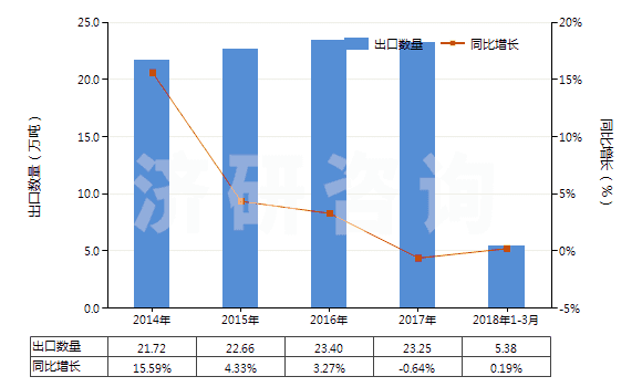 2014-2018年3月中國增塑劑≥6％氯乙烯聚合物制非泡沫塑料板等(HS39204300)出口量及增速統(tǒng)計(jì)